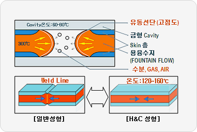 일반성형과 H&성형의 단면을 비교정리한 이미지입니다.