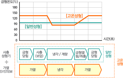 일반성형과 고온성형을 비교한 그래프입니다.