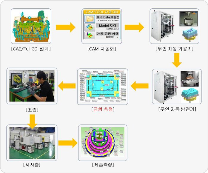 금형 제작 공정에 대한 이미지입니다.