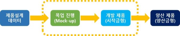 Proto 개발진행에 대한 이미지입니다.