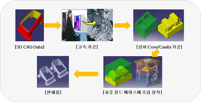 제품생산 SYSTEM에 대한 이미지입니다.