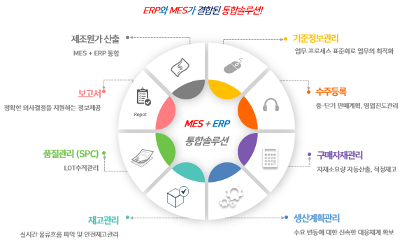 MES 시스템의 특징에 대한 이미지입니다.