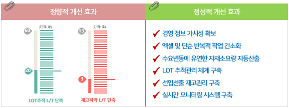 MES 시스템의 구축효과에 대한 이미지입니다.